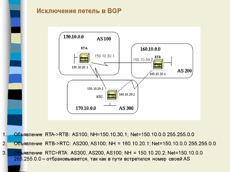 Исключение петель в BGP Объявление RTA->RTB: AS100; NH=150.10.30.1; Net=150.10.0.0 255.255.0.0 Объявление RTB->RTC: AS200, AS100;